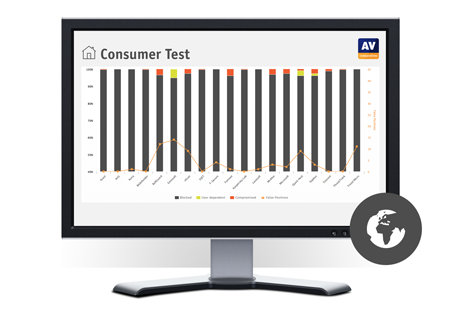 Anti-virus consumer test